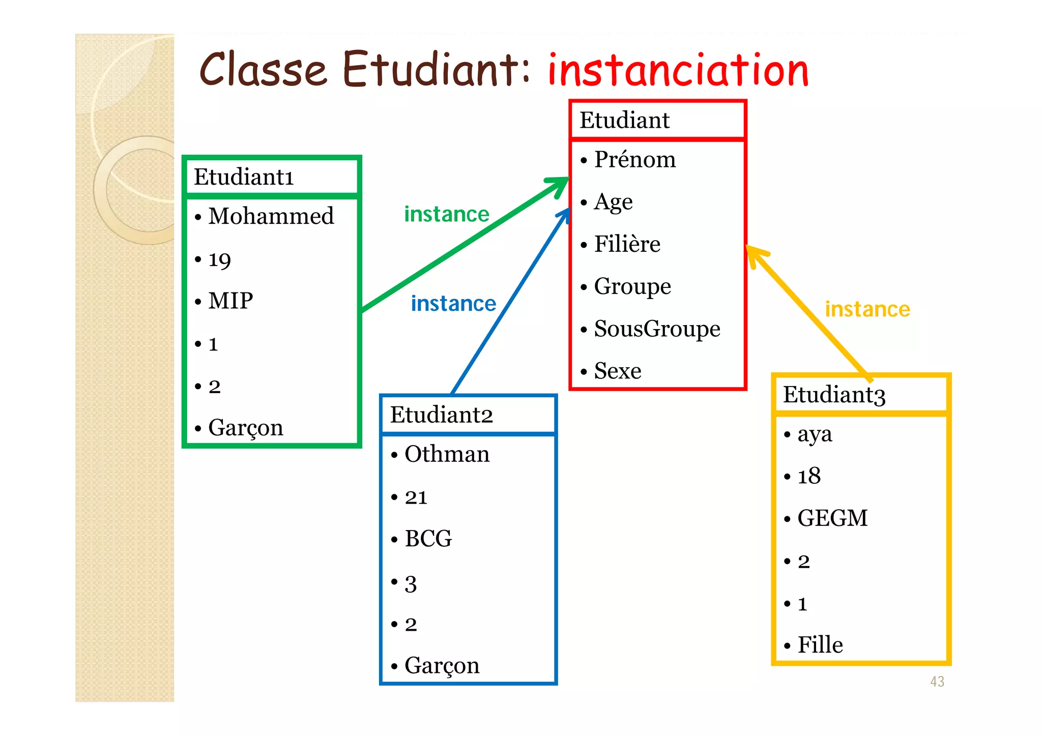 Classe Etudiant: instanciation
Etudiant
• Prénom
• Age
• Filière
• Groupe
• SousGroupe
• Sexe
Etudiant1
• Mohammed
• 19
• MIP
• 1
• 2
• Garçon
Etudiant3
• aya
• 18
• GEGM
• 2
• 1
• Fille
Etudiant2
• Othman
• 21
• BCG
• 3
• 2
• Garçon
instance
instance instance
43
 