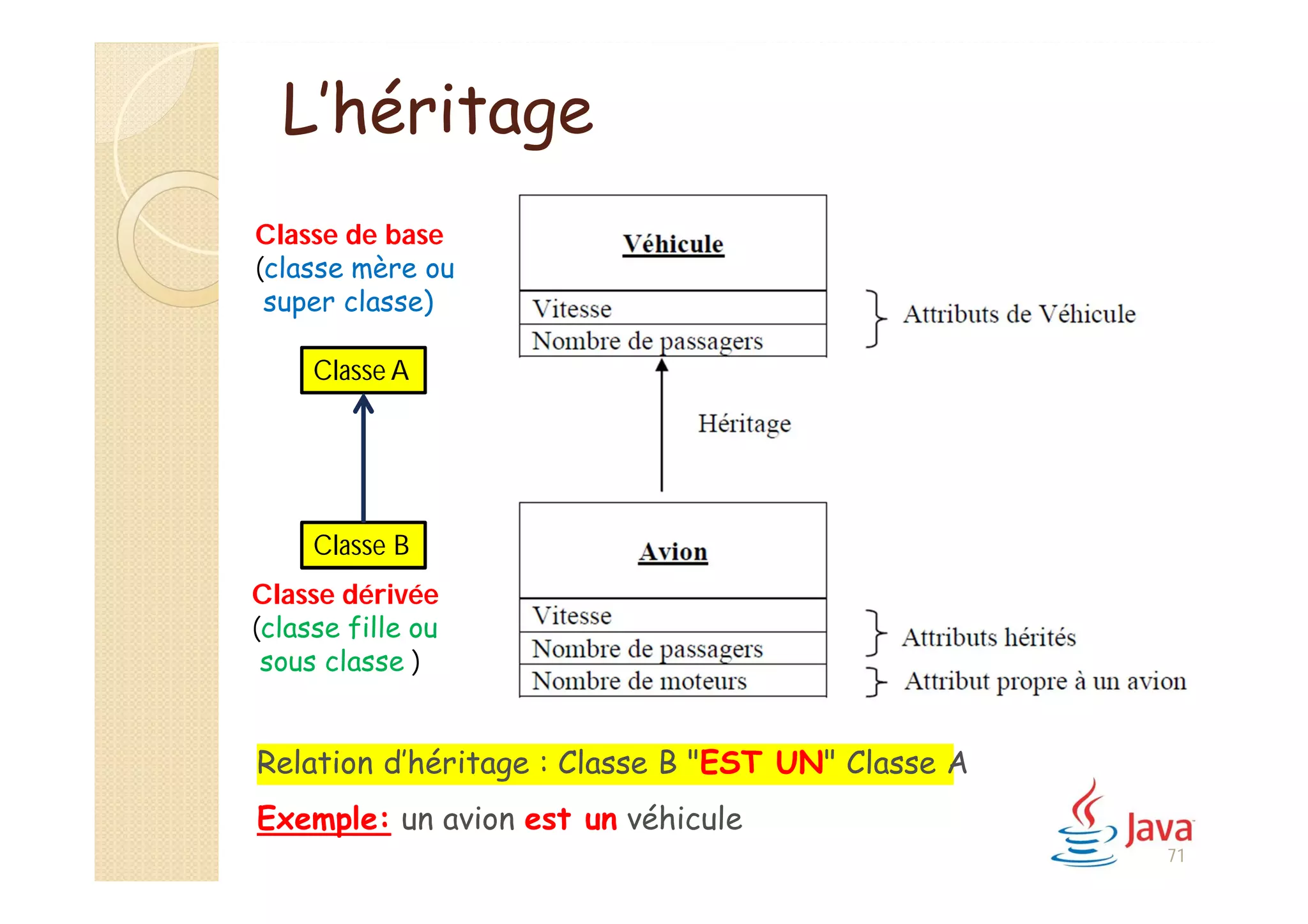 L’héritage
Classe de base
(classe mère ou
super classe)
Classe dérivée
(classe fille ou
sous classe )
Relation d’héritage : Classe B "EST UN" Classe A
Exemple: un avion est un véhicule
Classe A
Classe B
71
 
