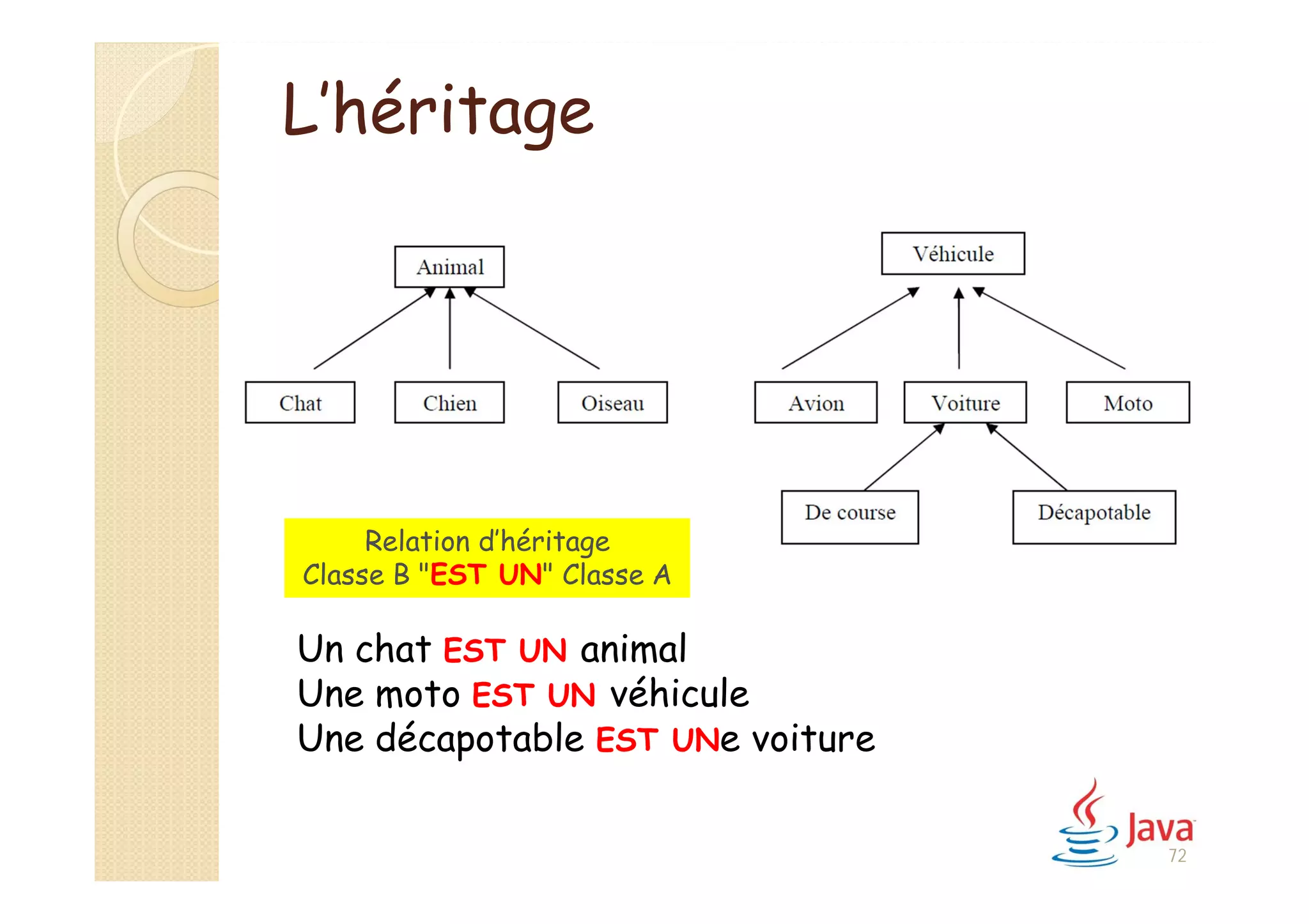 L’héritage
Relation d’héritage
Classe B "EST UN" Classe A
Un chat EST UN animal
Une moto EST UN véhicule
Une décapotable EST UNe voiture
72
 