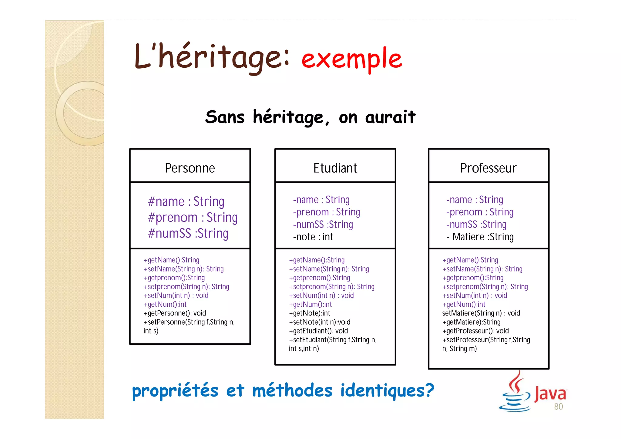 L’héritage: exemple
Sans héritage, on aurait
+
#
Personne
#name : String
#prenom : String
#numSS :String
+getName():String
+setName(String n): String
+getprenom():String
+setprenom(String n): String
+setNum(int n) : void
+getNum():int
+getPersonne(): void
+setPersonne(String f,String n,
int s)
+
#
Etudiant
-name : String
-prenom : String
-numSS :String
-note : int
+getName():String
+setName(String n): String
+getprenom():String
+setprenom(String n): String
+setNum(int n) : void
+getNum():int
+getNote):int
+setNote(int n):void
+getEtudiant(): void
+setEtudiant(String f,String n,
int s,int n)
+
#
Professeur
-name : String
-prenom : String
-numSS :String
- Matiere :String
+getName():String
+setName(String n): String
+getprenom():String
+setprenom(String n): String
+setNum(int n) : void
+getNum():int
setMatiere(String n) : void
+getMatiere):String
+getProfesseur(): void
+setProfesseur(String f,String
n, String m)
propriétés et méthodes identiques?
80
 