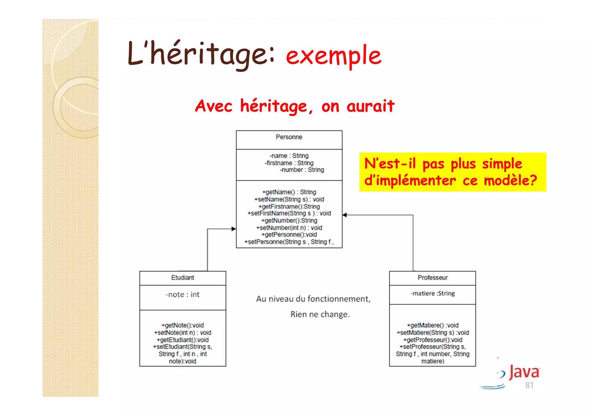 Avec héritage, on aurait
N’est-il pas plus simple
d’implémenter ce modèle?
81
L’héritage: exemple
 