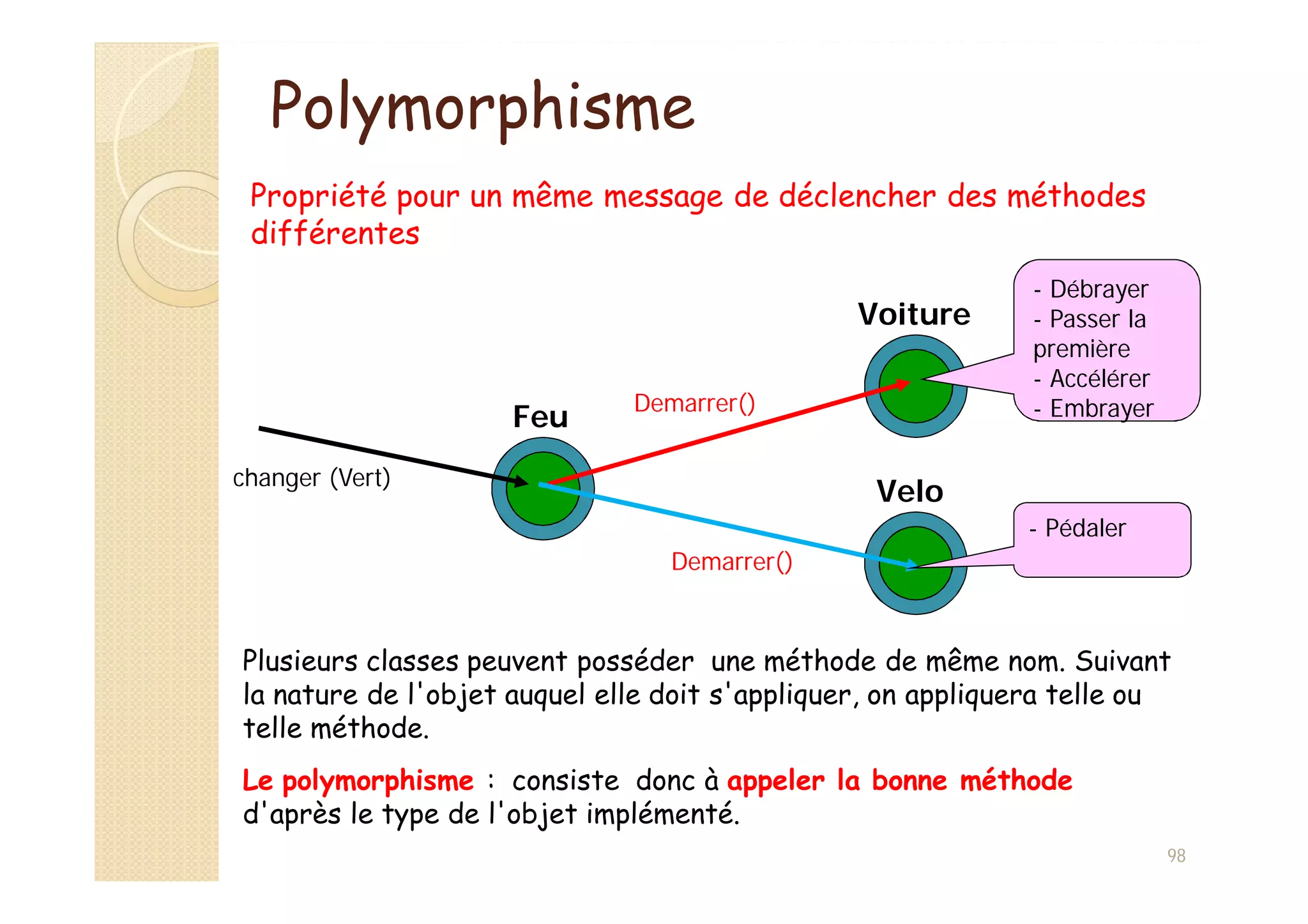 98
Propriété pour un même message de déclencher des méthodes
différentes
Feu
Voiture
Velo
changer (Vert)
Demarrer()
Demarrer()
- Débrayer
- Passer la
première
- Accélérer
- Embrayer
- Pédaler
Plusieurs classes peuvent posséder une méthode de même nom. Suivant
la nature de l'objet auquel elle doit s'appliquer, on appliquera telle ou
telle méthode.
Le polymorphisme : consiste donc à appeler la bonne méthode
d'après le type de l'objet implémenté.
Polymorphisme
 