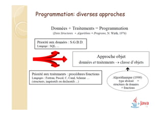 Programmation: diverses approches
12
 