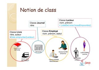 Classe Journal
-titre
Notion de class
Classe Livre
-titre, auteur
+Date emprunter(Lecteur)
Classe Employé
-nom, prénom, statut
Classe Lecteur
-nom, prénom
+ ListeDeLivres livresEmpruntés()
Cours Java
DELANNOY
Cours C++
RITCHIE
Almassae Asmae ALAMI
Directrice
Hamza KARIMI
Bibliothécaire
Latifa KAMAL
Lectrice
Ali IDRISSI
Lecteur
32
 
