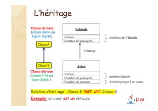 L’héritage
Classe de base
(classe mère ou
super classe)
Classe dérivée
(classe fille ou
sous classe )
Relation d’héritage : Classe B "EST UN" Classe A
Exemple: un avion est un véhicule
Classe A
Classe B
71
 