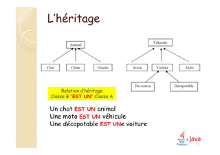 L’héritage
Relation d’héritage
Classe B "EST UN" Classe A
Un chat EST UN animal
Une moto EST UN véhicule
Une décapotable EST UNe voiture
72
 