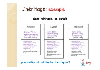 L’héritage: exemple
Sans héritage, on aurait
+
#
Personne
#name : String
#prenom : String
#numSS :String
+getName():String
+setName(String n): String
+getprenom():String
+setprenom(String n): String
+setNum(int n) : void
+getNum():int
+getPersonne(): void
+setPersonne(String f,String n,
int s)
+
#
Etudiant
-name : String
-prenom : String
-numSS :String
-note : int
+getName():String
+setName(String n): String
+getprenom():String
+setprenom(String n): String
+setNum(int n) : void
+getNum():int
+getNote):int
+setNote(int n):void
+getEtudiant(): void
+setEtudiant(String f,String n,
int s,int n)
+
#
Professeur
-name : String
-prenom : String
-numSS :String
- Matiere :String
+getName():String
+setName(String n): String
+getprenom():String
+setprenom(String n): String
+setNum(int n) : void
+getNum():int
setMatiere(String n) : void
+getMatiere):String
+getProfesseur(): void
+setProfesseur(String f,String
n, String m)
propriétés et méthodes identiques?
80
 