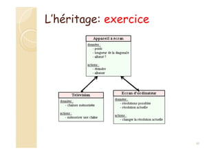 85
L’héritage: exercice
 