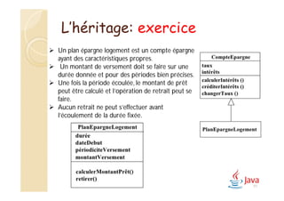 91
L’héritage: exercice
 Un plan épargne logement est un compte épargne
ayant des caractéristiques propres.
 Un montant de versement doit se faire sur une
durée donnée et pour des périodes bien précises.
 Une fois la période écoulée, le montant de prêt
peut être calculé et l’opération de retrait peut se
faire.
 Aucun retrait ne peut s’effectuer avant
l’écoulement de la durée fixée.
 