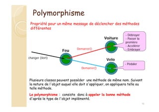 98
Propriété pour un même message de déclencher des méthodes
différentes
Feu
Voiture
Velo
changer (Vert)
Demarrer()
Demarrer()
- Débrayer
- Passer la
première
- Accélérer
- Embrayer
- Pédaler
Plusieurs classes peuvent posséder une méthode de même nom. Suivant
la nature de l'objet auquel elle doit s'appliquer, on appliquera telle ou
telle méthode.
Le polymorphisme : consiste donc à appeler la bonne méthode
d'après le type de l'objet implémenté.
Polymorphisme
 