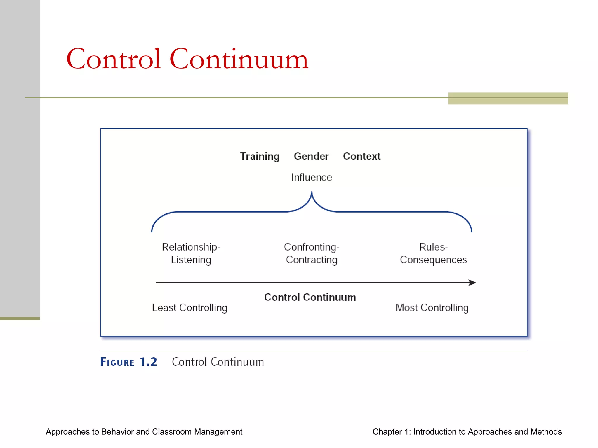 Approaches to Behavior and Classroom Management Chapter 1: Introduction to Approaches and Methods
Control Continuum
 
