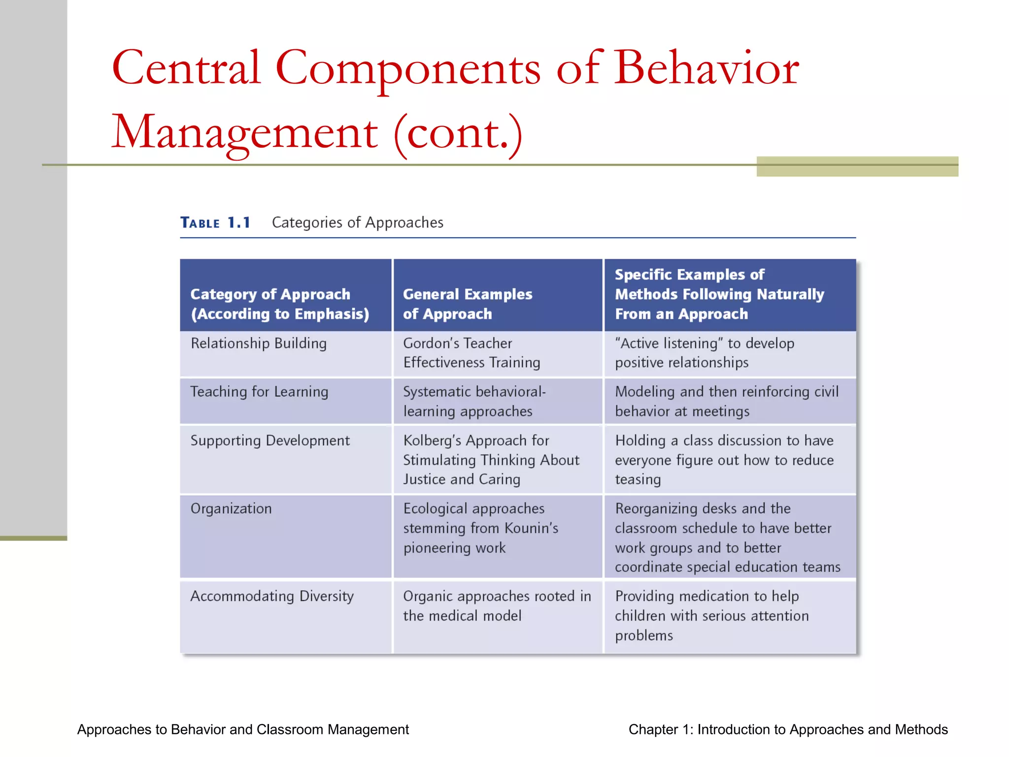 Approaches to Behavior and Classroom Management Chapter 1: Introduction to Approaches and Methods
Central Components of Behavior
Management (cont.)
 