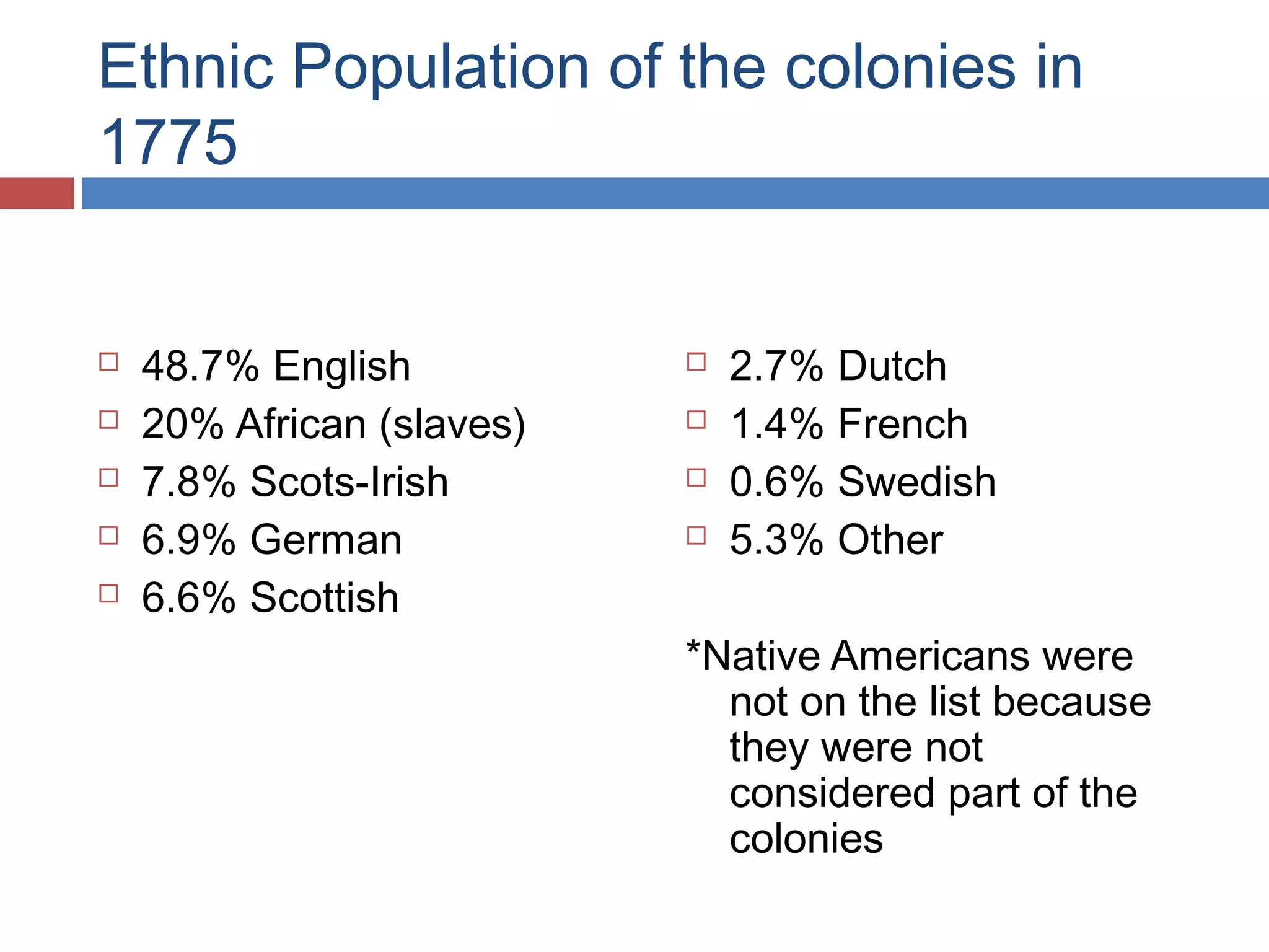Ethnic Population of the colonies in
1775







48.7% English
20% African (slaves)
7.8% Scots-Irish
6.9% German
6.6% Scottish






2.7% Dutch
1.4% French
0.6% Swedish
5.3% Other

*Native Americans were
not on the list because
they were not
considered part of the
colonies

 