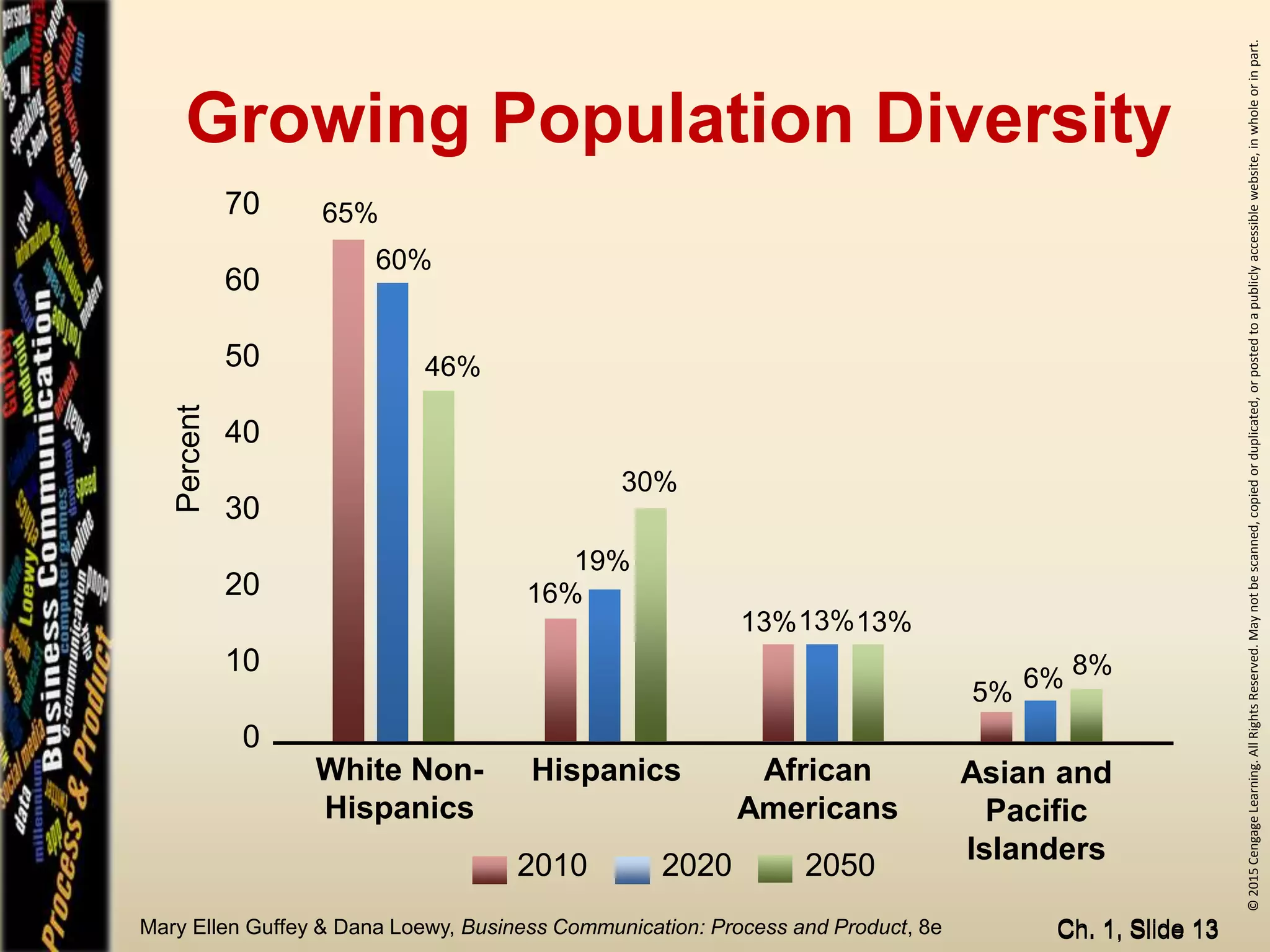 ©2015CengageLearning.AllRightsReserved.Maynotbescanned,copiedorduplicated,orpostedtoapubliclyaccessiblewebsite,inwholeorinpart.
Mary Ellen Guffey & Dana Loewy, Business Communication: Process and Product, 8e
Growing Population Diversity
Ch. 1, Slide 13Ch. 1, Slide 13
70
60
50
40
30
20
10
0
Percent
65%
60%
46%
16%
19%
30%
13%13%13%
5% 6% 8%
2010 2020 2050
White Non-
Hispanics
Hispanics African
Americans
Asian and
Pacific
Islanders
 