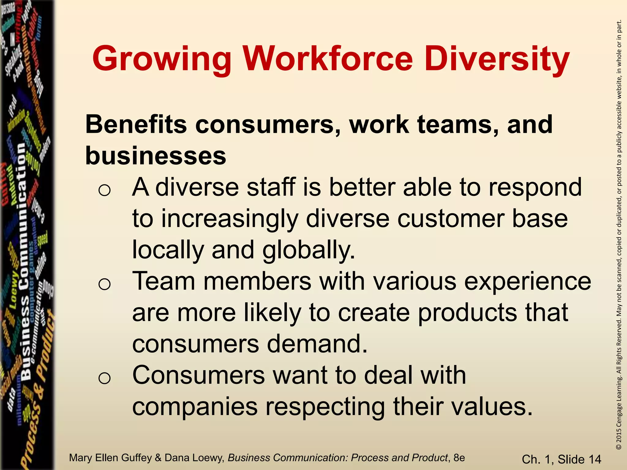 ©2015CengageLearning.AllRightsReserved.Maynotbescanned,copiedorduplicated,orpostedtoapubliclyaccessiblewebsite,inwholeorinpart.
Mary Ellen Guffey & Dana Loewy, Business Communication: Process and Product, 8e
Growing Workforce Diversity
Ch. 1, Slide 14
Benefits consumers, work teams, and
businesses
o A diverse staff is better able to respond
to increasingly diverse customer base
locally and globally.
o Team members with various experience
are more likely to create products that
consumers demand.
o Consumers want to deal with
companies respecting their values.
 
