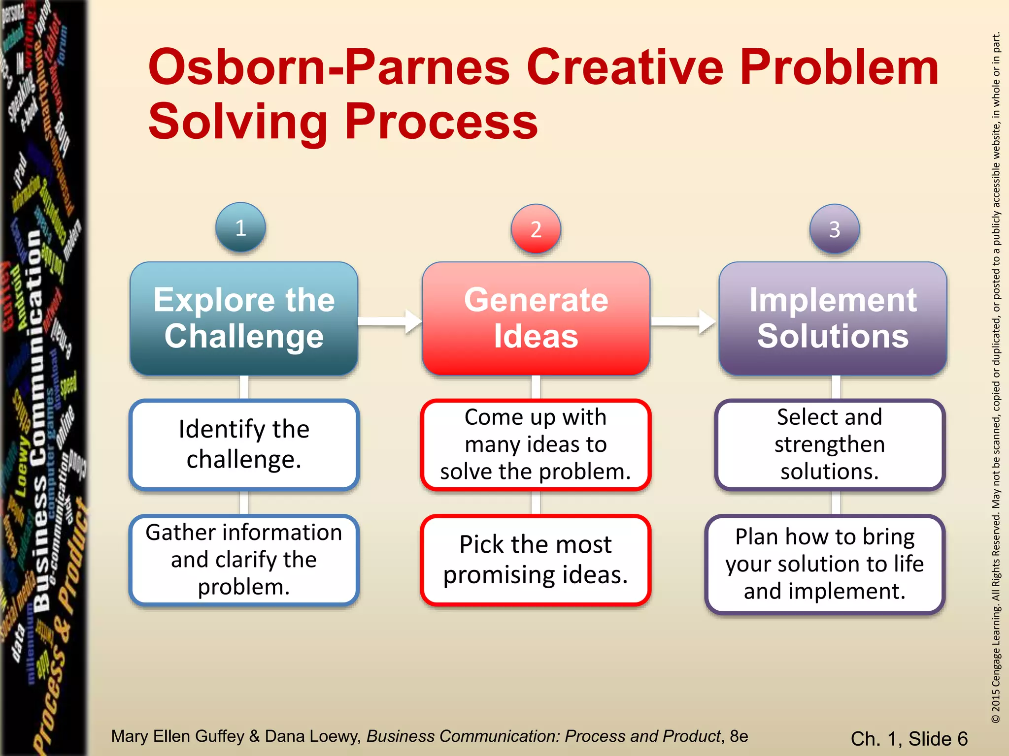 ©2015CengageLearning.AllRightsReserved.Maynotbescanned,copiedorduplicated,orpostedtoapubliclyaccessiblewebsite,inwholeorinpart.
Mary Ellen Guffey & Dana Loewy, Business Communication: Process and Product, 8e
Osborn-Parnes Creative Problem
Solving Process
Ch. 1, Slide 6
Explore the
Challenge
1
Identify the
challenge.
Gather information
and clarify the
problem.
2
Generate
Ideas
Come up with
many ideas to
solve the problem.
Pick the most
promising ideas.
3
Implement
Solutions
Select and
strengthen
solutions.
Plan how to bring
your solution to life
and implement.
 