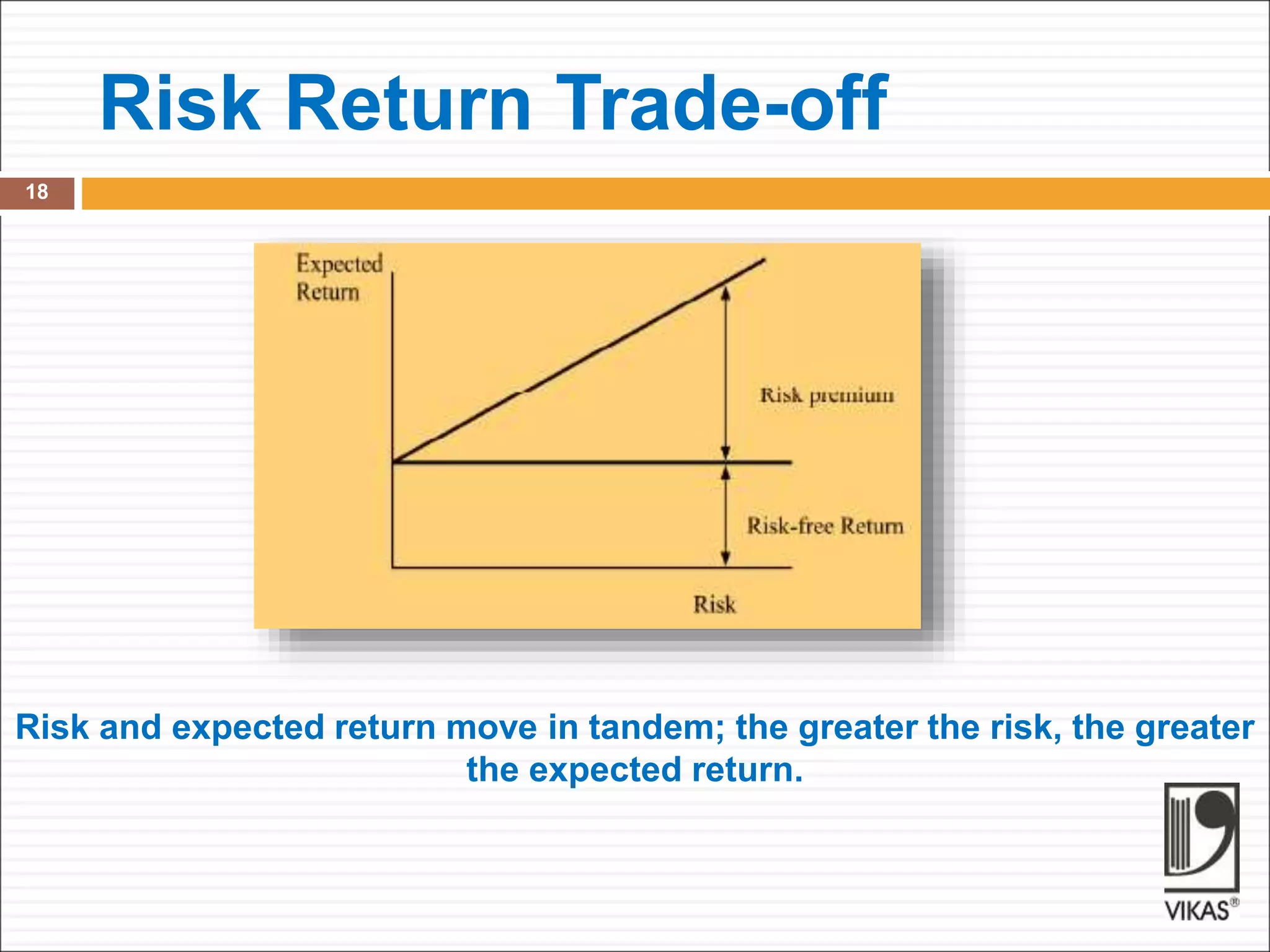 Risk Return Trade-off
18
Risk and expected return move in tandem; the greater the risk, the greater
the expected return.
 
