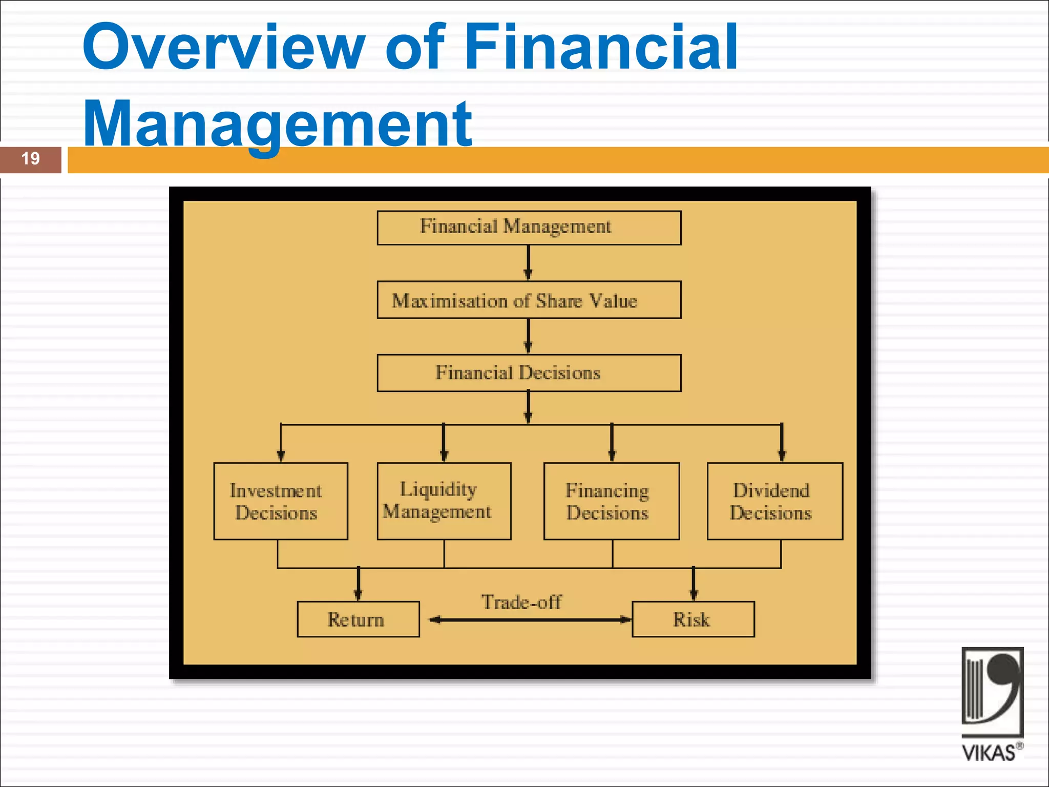 Overview of Financial
Management
19
 