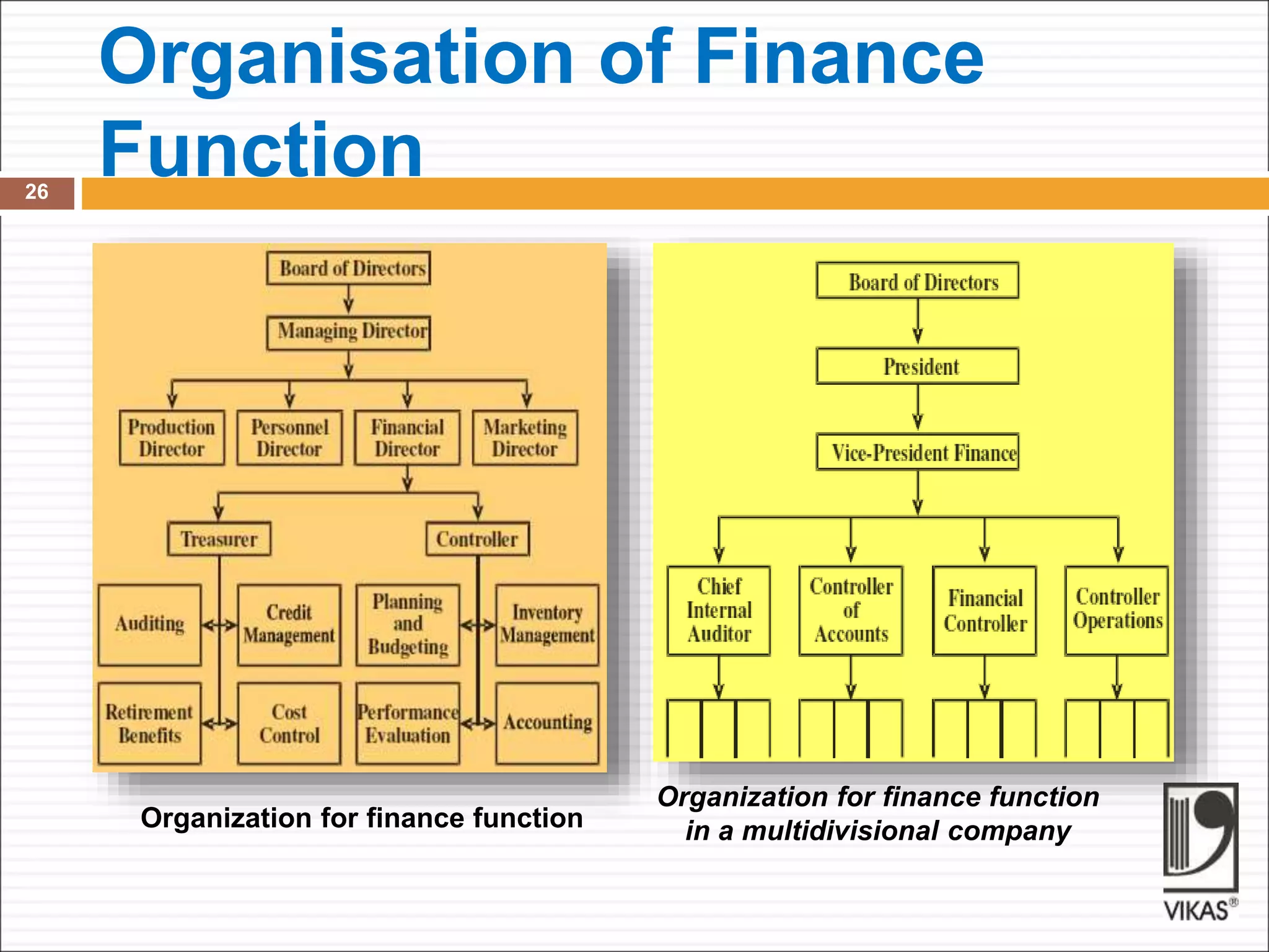 Organisation of Finance
Function
26
Organization for finance function
Organization for finance function
in a multidivisional company
 