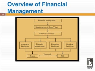 Overview of Financial
Management
19
 