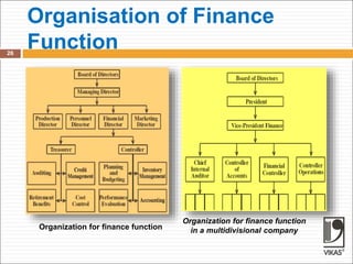 Organisation of Finance
Function
26
Organization for finance function
Organization for finance function
in a multidivisional company
 