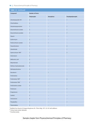Physicochemical Principles of Pharmacy
Chapter No. 1 Dated: 26/7/2011 At Time: 10:20:18
Table 1.2 (continued)
Compound Number of forms
Polymorphs Amorphous Pseudopolymorphs
Chlordiazepoxide HCl 2 À 1
Chlorthalidone 2 À À
Dehydropregnenolone 1 À 7
Dexamethasone acetate 3 À 1
Dexamethasone pivalate 4 À 7
Digoxin À 1 À
Erythromycin 2 À À
Fludrocortisone acetate 3 1 À
Fluprednisolone 3 À 2
Glutethimide 1 À 1
Hydrocortisone TBAb
1 À 3
Indometacin 3
Mefenamic acid 2 À À
Meprobamate 2 À À
Methyl p-hydroxybenzoate 6 À À
Methylprednisolone 2 À À
Novobiocin 1 1 À
Prednisolone 2 À À
Prednisolone TBAb
2 À 2
Prednisolone TMAc
3 À À
Prednisolone acetate 2 À À
Prednisone 1 À 1
Progesterone 2 À À
Sorbitol 3 À À
Testosterone 4 À À
Theophylline 1 À 1
Triamcinolone 2 À À
a
Modified from Bouche R, Draguet-Brughmans M, J Pharm Belg, 1977; 32: 347 with additions.
b
Tertiary butyl acetate (tebutate).
c
Trimethyl acetate.
18 | Physicochemical Principles of Pharmacy
Sample chapter from Physicochemical Principles of Pharmacy
 