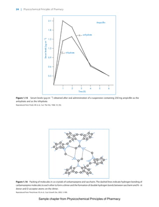 Physicochemical Principles of Pharmacy
Chapter No. 1 Dated: 26/7/2011 At Time: 10:20:18
1 2 3 4 5 6
0.3
0.6
0.9
1.2
1.5
1.8
2.1
Serumlevels(μgcm3
)
Time (h)
trihydrate
anhydrate
Ampicillin
Figure 1.15 Serum levels (mg cmÀ3
) obtained after oral administration of a suspension containing 250 mg ampicillin as the
anhydrate and as the trihydrate.
Reproduced from Poole JW et al., Curr Ther Res, 1968; 10: 292.
Figure 1.16 Packing of molecules in co-crystals of carbamazepine and saccharin. The dashed lines indicate hydrogen bonding of
carbamazepine molecules to each other to form a dimer and the formation of double hydrogen bonds between saccharin and NÀH
donor and O acceptor atoms on the dimer.
Reproduced from Fleischman SG et al., Cryst Growth Des, 2003; 3: 909.
24 | Physicochemical Principles of Pharmacy
Sample chapter from Physicochemical Principles of Pharmacy
 