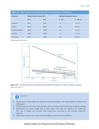 Physicochemical Principles of Pharmacy
Chapter No. 1 Dated: 26/7/2011 At Time: 10:20:19
Key points
* The process by which solids pass directly from the solid phase to the vapour phase is referred to as
sublimation.
* Sublimation forms the basis of the technique of freeze drying for the drying of thermolabile materials.
* Sublimation can cause weight loss of some drugs when they are stored in the solid state.
The rate of weight loss increases with temperature according to the Clausius–Clapeyron
equation.
* Sublimation of some toxic drugs during handling can present safety problems.
Table 1.10 Vapour pressure and evaporation time for drug particles of diameter, da
Compound Measured vapour pressure (Pa) Calculated evaporation time (s)
20
C 40
C d ¼ 1mm d ¼ 100 mm
Carmustine 0.019 0.530 12 1.2Â105
Cisplatin 0.0018 0.0031 110 11.0Â105
Cyclophosphamide 0.0033 0.0090 44 4.4Â105
Etoposide 0.0026 0.0038 51 5.1Â105
Fluorouracil 0.0014 0.0039 210 21.0Â105
a
Reproduced from reference 17.
3.20
0.001
3.25 3.30
Carmustine
3.35 3.40
1/T (103
KϪ1
)
Vapourpressure(Pa)
0.01
0.1
1.0
Cyclophosphamide
Etoposide
Cisplatin
5-Fluorouracil
Figure 1.24 The vapour pressures of antineoplastic agents plotted according to the Clausius–Clapeyron equation.
Redrawn from reference 17.
Solids | 37
Sample chapter from Physicochemical Principles of Pharmacy
 