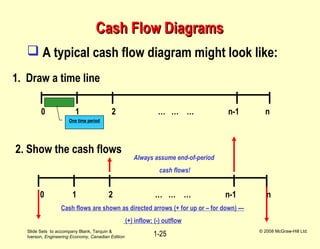 Slide Sets to accompany Blank, Tarquin &
Iverson, Engineering Economy, Canadian Edition
© 2008 McGraw-Hill Ltd.
1-25
Cash Flow DiagramsCash Flow Diagrams
 A typical cash flow diagram might look like:
0 1 2 … … … n-1 n
1. Draw a time line
One time period
0 1 2 … … … n-1 n
2. Show the cash flows
Cash flows are shown as directed arrows (+ for up or – for down) ---
(+) inflow; (-) outflow
Always assume end-of-period
cash flows!
 