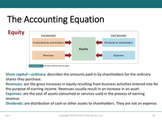The Accounting Equation
19
Copyright ©2019 John Wiley & Son, Inc.
LO 3
Equity
Share capital—ordinary: describes the amounts paid in by shareholders for the ordinary
shares they purchase.
Revenues: are the gross increases in equity resulting from business activities entered into for
the purpose of earning income. Revenues usually result in an increase in an asset.
Expenses: are the cost of assets consumed or services used in the process of earning
revenue.
Dividends: are distribution of cash or other assets to shareholders. They are not an expense.
 