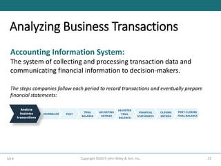 Analyzing Business Transactions
22
Copyright ©2019 John Wiley & Son, Inc.
LO 4
Accounting Information System:
The system of collecting and processing transaction data and
communicating financial information to decision-makers.
The steps companies follow each period to record transactions and eventually prepare
financial statements:
 