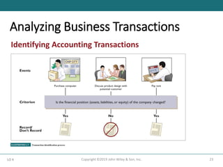 Analyzing Business Transactions
23
Copyright ©2019 John Wiley & Son, Inc.
LO 4
Identifying Accounting Transactions
 