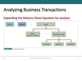 Analyzing Business Transactions
24
Copyright ©2019 John Wiley & Son, Inc.
LO 4
Expanding the Balance Sheet Equation for analysis
 