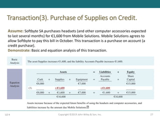 Transaction(3). Purchase of Supplies on Credit.
27
Copyright ©2019 John Wiley & Son, Inc.
LO 4
Assume: Softbyte SA purchases headsets (and other computer accessories expected
to last several months) for €1,600 from Mobile Solutions. Mobile Solutions agrees to
allow Softbyte to pay this bill in October. This transaction is a purchase on account (a
credit purchase).
Demonstrate: Basic and equation analysis of this transaction.
Assets increase because of the expected future benefits of using the headsets and computer accessories, and
liabilities increase by the amount due Mobile Solutions.
 