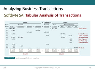 Softbyte SA: Tabular Analysis of Transactions
35
Copyright ©2019 John Wiley & Son, Inc.
LO 4
Analyzing Business Transactions
 