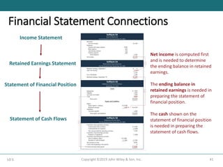 41
Copyright ©2019 John Wiley & Son, Inc.
LO 5
Financial Statement Connections
Net income is computed first
and is needed to determine
the ending balance in retained
earnings.
The ending balance in
retained earnings is needed in
preparing the statement of
financial position.
The cash shown on the
statement of financial position
is needed in preparing the
statement of cash flows.
Income Statement
Retained Earnings Statement
Statement of Financial Position
Statement of Cash Flows
 