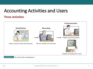 Accounting Activities and Users
5
Copyright ©2019 John Wiley & Son, Inc.
Three Activities
LO 1
 