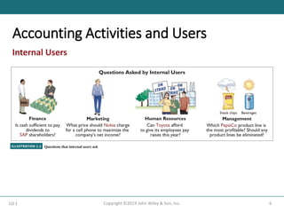 Accounting Activities and Users
6
Copyright ©2019 John Wiley & Son, Inc.
Internal Users
LO 1
 