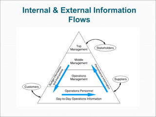 Internal & External Information
Flows
 