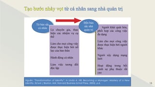© 2016 Cengage Learning. All Rights Reserved. May not be scanned, copied or duplicated, or posted to a publicly accessible website, in whole or in part.
15
Từ bản sắc
cá nhân
Là chuyên gia, thực
hiện các nhiệm vụ cụ
thể
Làm cho mọi công việc
được thực hiện bởi nỗ
lực của bản thân
Hành động cá nhân
Làm việc tương đối
độc lập
Người khái quát hóa,
phối hợp các công việc
đa dạng
Làm cho mọi công việc
được thực hiện bởi người
khác
Người xây dựng mạng
lưới
Hoạt động trong bối
cảnh sự phụ thuộc rất
cao
Đến bản
sắc nhà
quản trị
Nguồn: “Transformation of Identity”, in Linda A. Hill, Becoming a Manager: Mastery of a New
Identity, 2d ed. ( Boston, MA: Harvard Business Scholl Press, 2003), p.6.
 