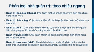 17
Phân loại nhà quản trị: theo chiều ngang
• Quản trị tổng quát (chung): Phụ trách một số phòng ban thực hiện các chức
năng khác nhau
• Quản trị chức năng: Chịu trách nhiệm về các bộ phận thực hiện một nhiệm vụ
duy nhất
• Quản trị dự án: Chịu trách nhiệm về các dự án công việc tạm thời liên quan
đến những người từ các chức năng và cấp bậc khác nhau
• Quản lý tuyến (line): Chịu trách nhiệm về các bộ phận thực hiện chức năng
cốt lõi của tổ chức
• Quản trị tham mưu (staff): Chịu trách nhiệm về các bộ phận hỗ trợ các bộ
phận trực thuộc của tổ chức với các chức năng tư vấn hoặc hỗ trợ chuyên biệt
 