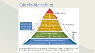 © 2016 Cengage Learning. All Rights Reserved. May not be scanned, copied or duplicated, or posted to a publicly accessible website, in whole or in part.
18
Nhà quản trị cấp cao
Nhà quản trị cấp trung
Quản trị
viên
cấp
thấp
Nguồn: Adapted from Thomas V. Bonoma and Joseph C. Lawler, “Chutes and Ladders:
Growing the General Manager”, Sloan Management Review (Spring 1989): 27-37
Những người ở các
cấp này có thể được
huy động vào một
dự án do giám đốc
dự án quản lý
Lãnh đạo đội và các nhân viên không là nhà quản trị
Các việc trên dây chuyền sx Các việc ở văn phòng
Trưởng bộ phân chức năng
Giám sát sx
bán hàng, R&D
Giám sát IT,
HRM, kế toán
Giám đốc bộ phận
Giám đốc dây
chuyền sp/dv
Giám đốc dvụ
thông tin
Lãnh đạo ĐV kinh doanh
Giám đốc
điều hành
Nhà quản trị
hành chính
Lãnh đạo
công ty
Phó TGĐ
hành chính
 