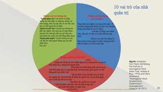 © 2016 Cengage Learning. All Rights Reserved. May not be scanned, copied or duplicated, or posted to a publicly accessible website, in whole or in part.
22
Nhóm vai trò thông tin
Người giám sát: Tìm kiếm và nhận
thông tin, thu thập và sàng lọc thông tin
trên mạng, trên các tạp chí, từ các báo cáo,
duy trì mối quan hệ cá nhân
Người truyền tin: Chuyển các thông tin
đến các thành viên của các tổ chức khác,
chuyển các bản ghi nhớ và các báo cáo,
tiến hành các cuộc trao đổi bằng điện thoại
Người phát ngôn: Truyền thông tin cho
các đối tác bên ngoài thông qua các bài
phát biểu,
báo cáo
Nhóm vai trò tương
tác cá nhân
Người đại diện có tính biểu tượng
Thực hiện các nhiệm vụ mang tính nghi lễ
và biểu tượng (tiếp khách, ký tên vào văn bản
mang tính pháp lý của tổ chức)
Người lãnh đạo: Chỉ đạo và động viên nhân
viên, đào tạo, tư vấn và truyền đạt cho cấp
dưới.
Người liên kết: Duy trì các liên kết thông tin
bên trong và bên ngoài tổ chức thông qua thư
điện tử, điện tử và các cuộc họp
Nhóm vai trò quyết định
Người khởi xướng kinh doanh: Khởi
xướng các dự án cải tiến, nhận dạng các ý tưởng mới, ủy quyền
thực hiện các ý tưởng cho người khác
Người xử lý vướng mắc: Tiến hành các hành động điều chỉnh trong
suốt thời gian xảy ra xung đột hoặc khủng hoảng, giải quyết các bất
đồng giữa các nhân viên
Người phân bổ nguồn lực: Quyết định ai hay bộ phận nào sẽ nhận
các nguồn lực, lên lịch tiến độ phân bổ nguồn lực, hoạch định ngân
sách, thiết lập thứ tự ưu tiên
Người thương thuyết: Đại diện cho quyền lợi của đội
hoặc bộ phận, đại diện cho bộ phận trong suốt
quá trình đàm phán về ngân sách,
các hợp đồng
Nguồn: Adapted
from Herry Mintzberg,
The Nature of
Managerial Work
(New York: Harper &
Row, 1973) and Herry
Mintzberg,
“Managerial Work
Analysis from
Observation”,
Management
Science 18 (1971)
 