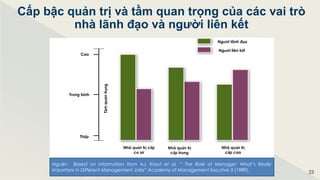 © 2016 Cengage Learning. All Rights Reserved. May not be scanned, copied or duplicated, or posted to a publicly accessible website, in whole or in part.
23
Cao
Trung bình
Thấp
Người lãnh đạo
Người liên kết
Tầm
quan
trọng
Nhà quản trị cấp
cơ sở
Nhà quản trị
cấp trung
Nhà quản trị
cấp cao
Nguồn: Based on information from A.I. Kraut et al, “ The Role of Manager: What’s Really
Importanr in Different Management Jobs” Academy of Management Excutive 3 (1989).
Cấp bậc quản trị và tầm quan trọng của các vai trò
nhà lãnh đạo và người liên kết
 