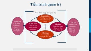 9
Tiến trình quản trị
9
Hoạch định
Thiết lập mục tiêu
và cách thức đạt
chúng
Nguồn lực
-Con người
-Tài chính
-Vật tư
-Công nghệ
-Thông tin
Lãnh đạo
Sử dụng ảnh
hưởng để thúc đẩy
Kết quả
-Đạt mục tiêu
-Sản phẩm
-Dịch vụ
-Hiệu suất
-Hiệu quả
Tổ chức
Phân công trách
nhiệm và thực
hiện công việc
Kiểm soát
Giám sát hoạt
động và điều
chỉnh đúng
Các chức năng của quản trị
 