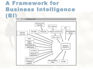 A Framework for Business Intelligence (BI)   