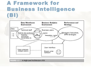 A Framework for  Business Intelligence (BI)   