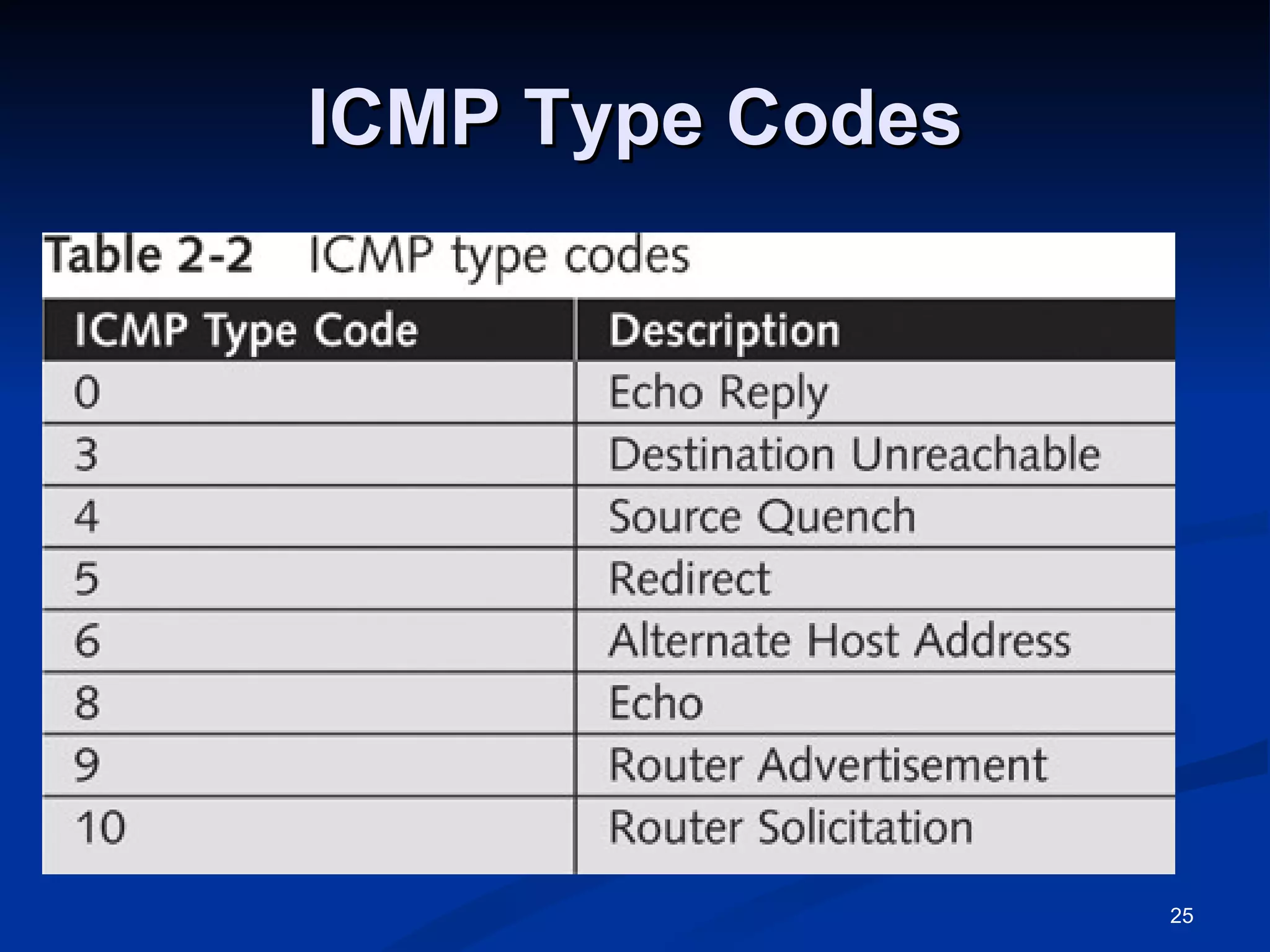 ICMP Type Codes 