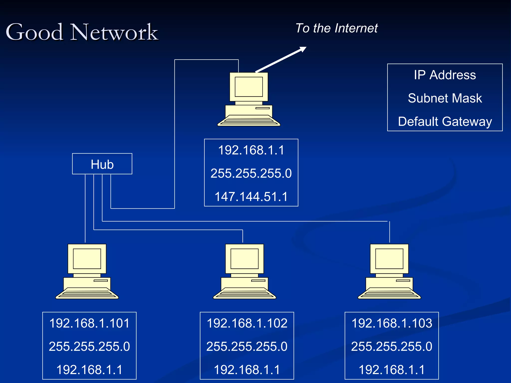 Good Network IP Address Subnet Mask Default Gateway Hub To the Internet 192.168.1.101 255.255.255.0 192.168.1.1 192.168.1.102 255.255.255.0 192.168.1.1 192.168.1.103 255.255.255.0 192.168.1.1 192.168.1.1 255.255.255.0 147.144.51.1 