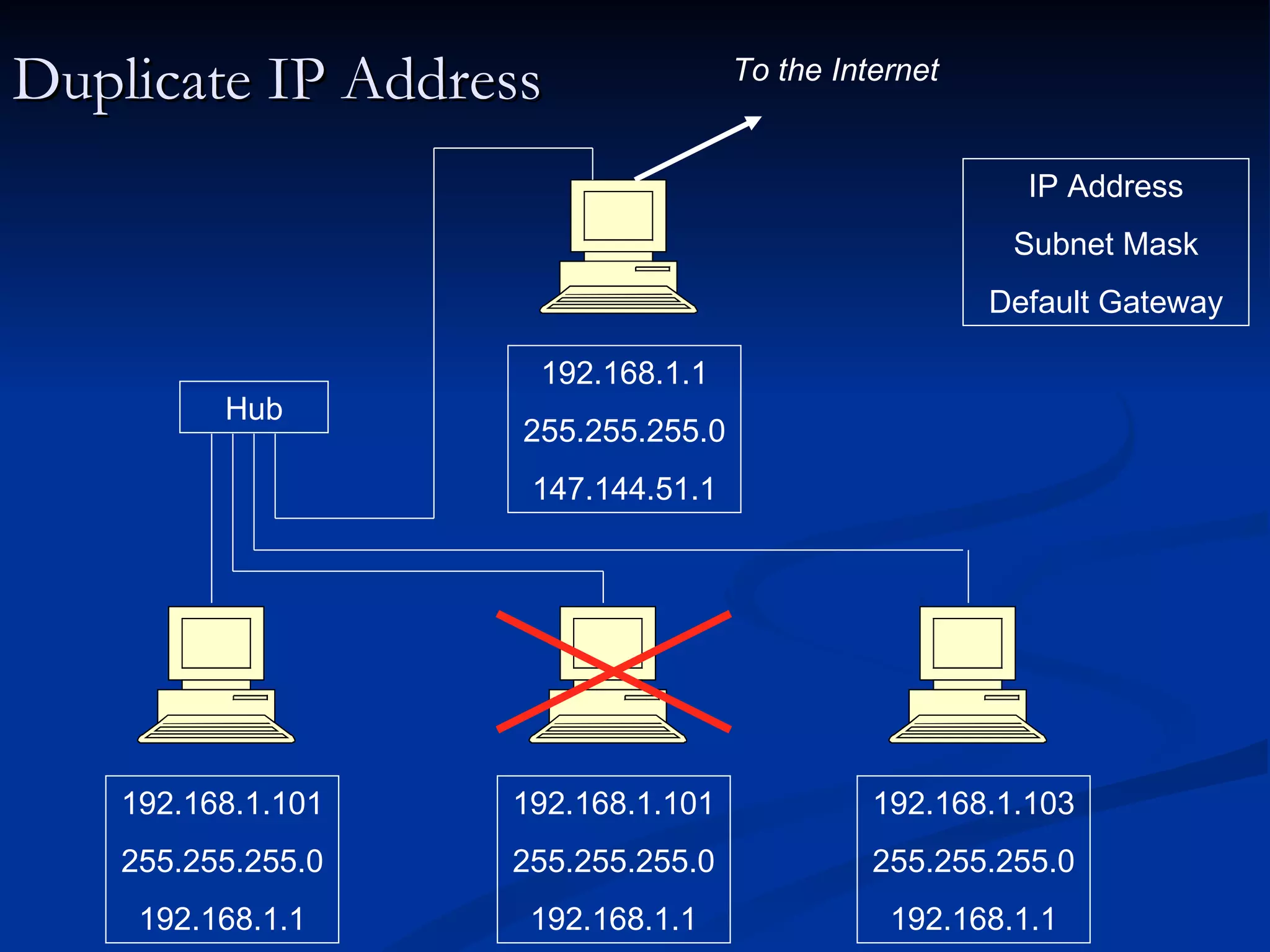 Duplicate IP Address IP Address Subnet Mask Default Gateway Hub To the Internet 192.168.1.101 255.255.255.0 192.168.1.1 192.168.1.101 255.255.255.0 192.168.1.1 192.168.1.103 255.255.255.0 192.168.1.1 192.168.1.1 255.255.255.0 147.144.51.1 